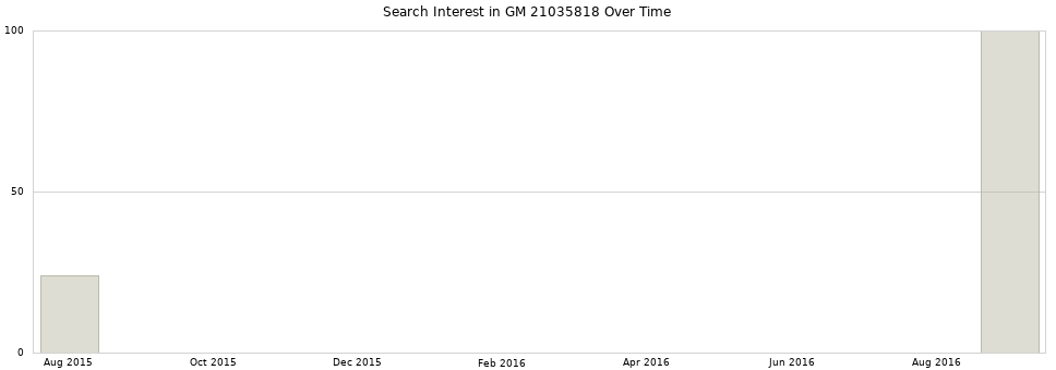 Search interest in GM 21035818 part aggregated by months over time.