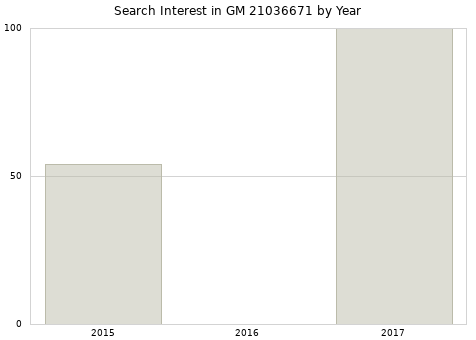 Annual search interest in GM 21036671 part.