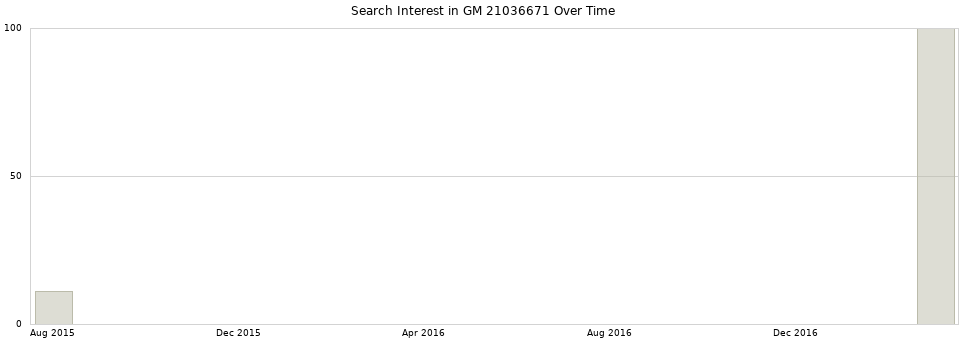 Search interest in GM 21036671 part aggregated by months over time.