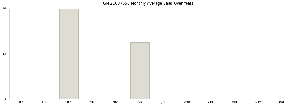 GM 21037550 monthly average sales over years from 2014 to 2020.