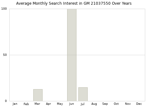Monthly average search interest in GM 21037550 part over years from 2013 to 2020.