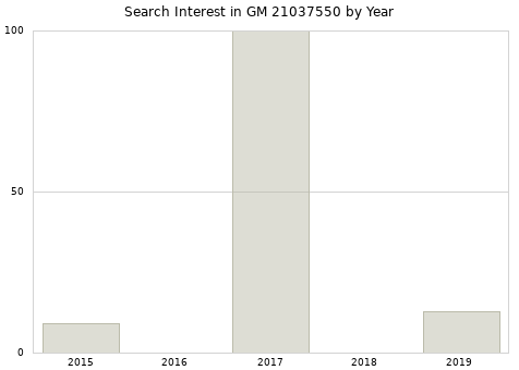 Annual search interest in GM 21037550 part.