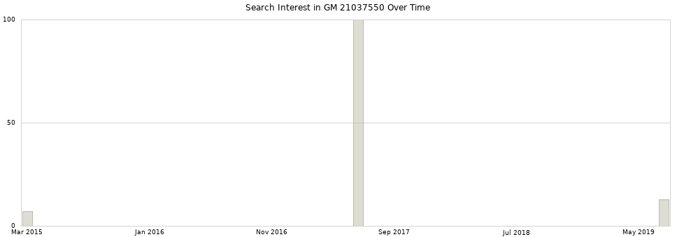 Search interest in GM 21037550 part aggregated by months over time.
