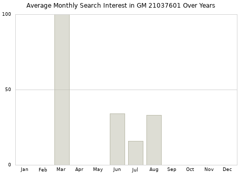 Monthly average search interest in GM 21037601 part over years from 2013 to 2020.