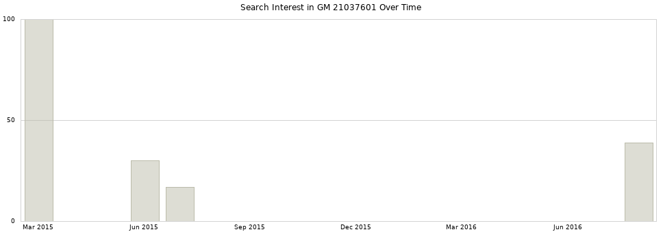 Search interest in GM 21037601 part aggregated by months over time.