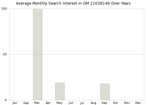 Monthly average search interest in GM 21038146 part over years from 2013 to 2020.