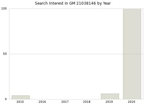 Annual search interest in GM 21038146 part.