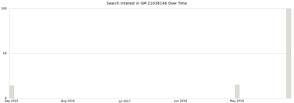 Search interest in GM 21038146 part aggregated by months over time.