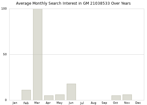 Monthly average search interest in GM 21038533 part over years from 2013 to 2020.