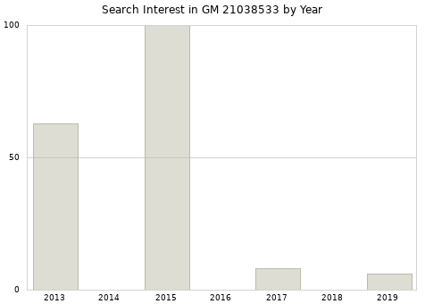 Annual search interest in GM 21038533 part.