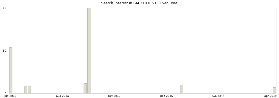 Search interest in GM 21038533 part aggregated by months over time.