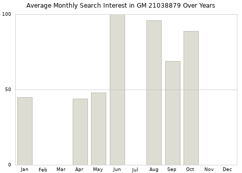 Monthly average search interest in GM 21038879 part over years from 2013 to 2020.