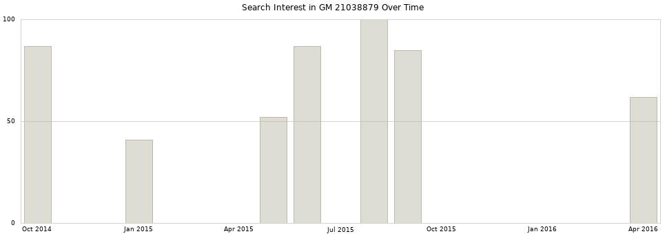 Search interest in GM 21038879 part aggregated by months over time.