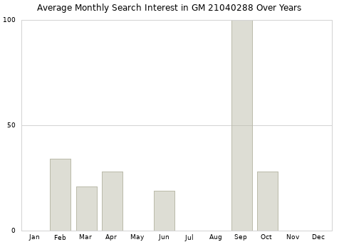 Monthly average search interest in GM 21040288 part over years from 2013 to 2020.