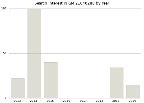 Annual search interest in GM 21040288 part.
