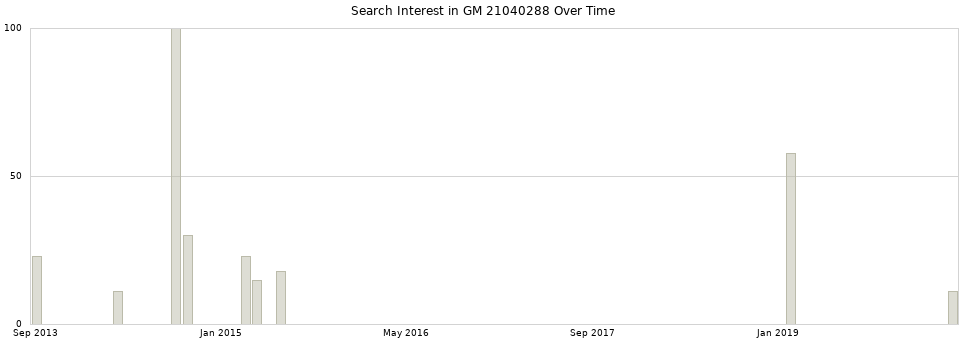 Search interest in GM 21040288 part aggregated by months over time.