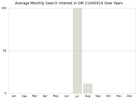 Monthly average search interest in GM 21040914 part over years from 2013 to 2020.