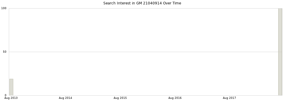 Search interest in GM 21040914 part aggregated by months over time.