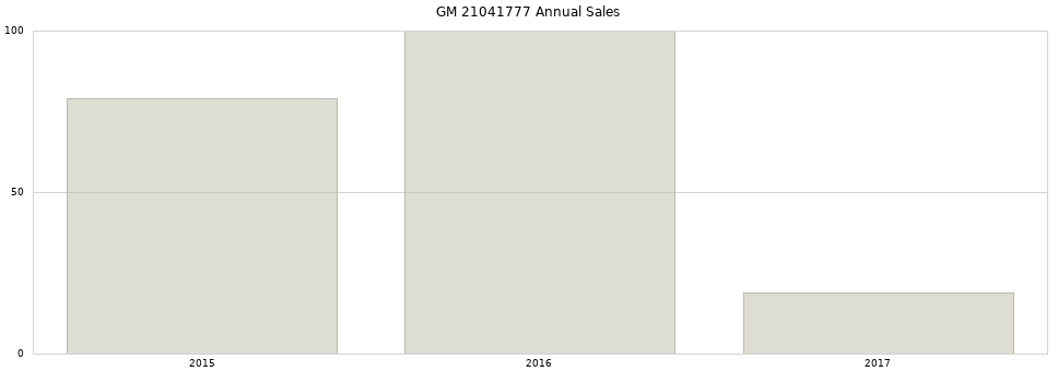 GM 21041777 part annual sales from 2014 to 2020.