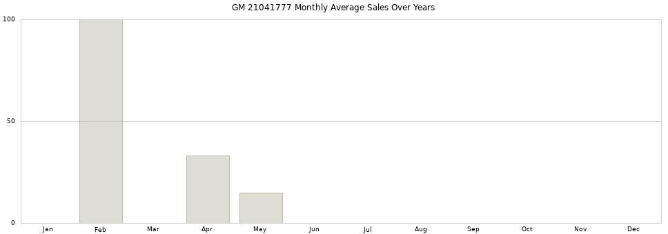 GM 21041777 monthly average sales over years from 2014 to 2020.