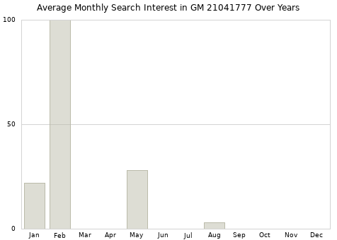 Monthly average search interest in GM 21041777 part over years from 2013 to 2020.