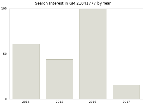 Annual search interest in GM 21041777 part.