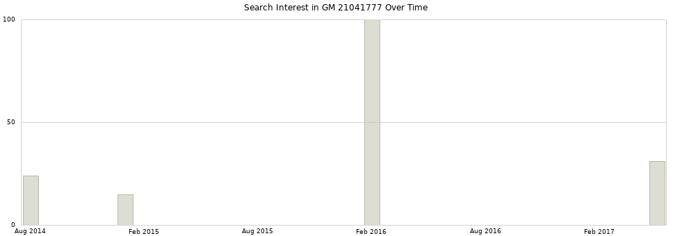 Search interest in GM 21041777 part aggregated by months over time.