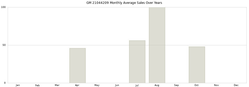 GM 21044209 monthly average sales over years from 2014 to 2020.
