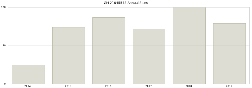 GM 21045543 part annual sales from 2014 to 2020.