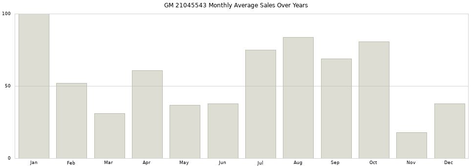 GM 21045543 monthly average sales over years from 2014 to 2020.