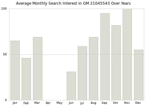 Monthly average search interest in GM 21045543 part over years from 2013 to 2020.