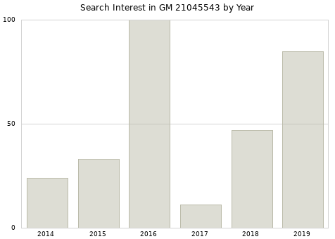 Annual search interest in GM 21045543 part.