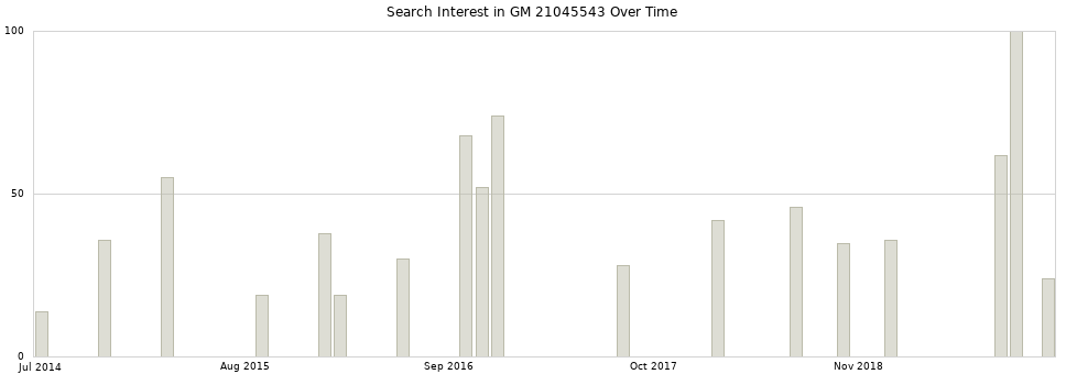 Search interest in GM 21045543 part aggregated by months over time.