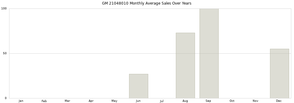 GM 21048010 monthly average sales over years from 2014 to 2020.
