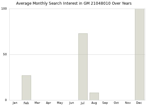 Monthly average search interest in GM 21048010 part over years from 2013 to 2020.