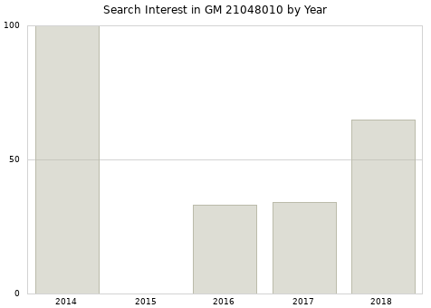 Annual search interest in GM 21048010 part.