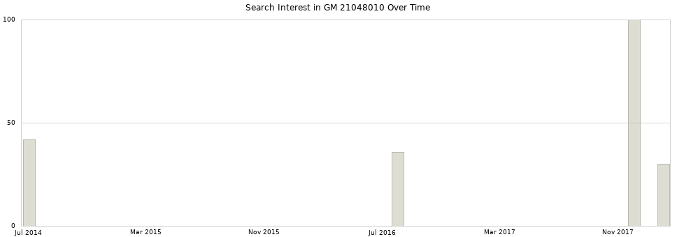 Search interest in GM 21048010 part aggregated by months over time.