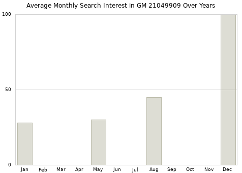 Monthly average search interest in GM 21049909 part over years from 2013 to 2020.