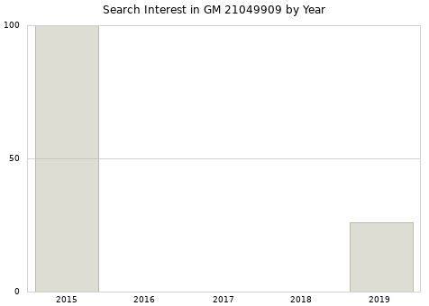 Annual search interest in GM 21049909 part.