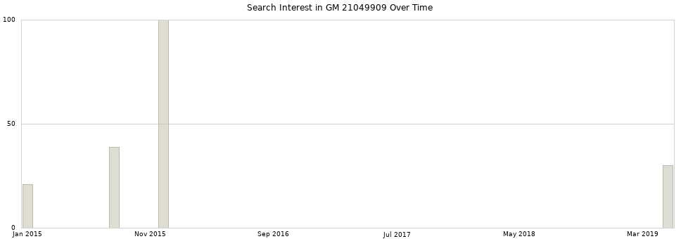 Search interest in GM 21049909 part aggregated by months over time.