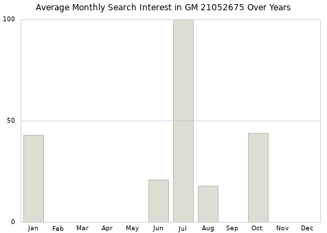 Monthly average search interest in GM 21052675 part over years from 2013 to 2020.