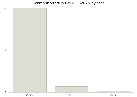 Annual search interest in GM 21052675 part.