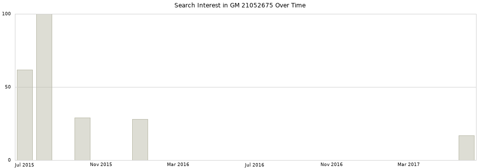 Search interest in GM 21052675 part aggregated by months over time.