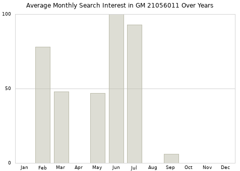 Monthly average search interest in GM 21056011 part over years from 2013 to 2020.