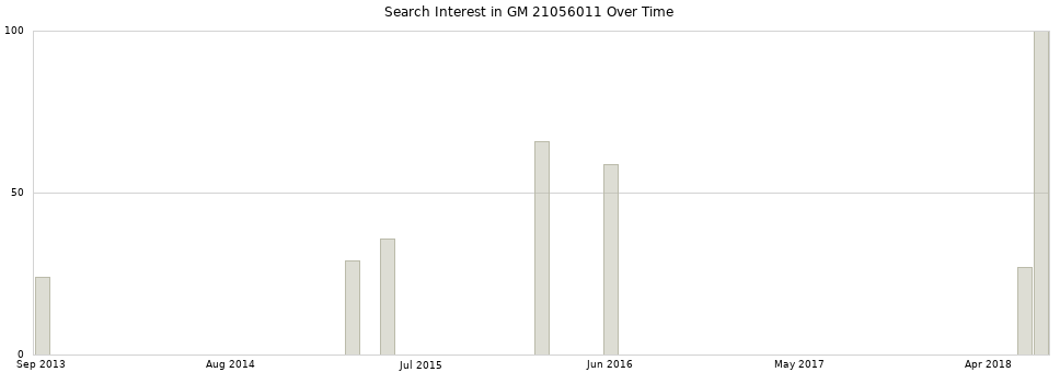 Search interest in GM 21056011 part aggregated by months over time.