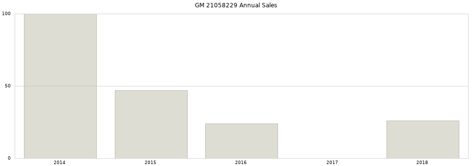 GM 21058229 part annual sales from 2014 to 2020.