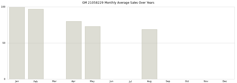 GM 21058229 monthly average sales over years from 2014 to 2020.