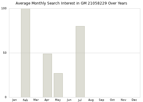 Monthly average search interest in GM 21058229 part over years from 2013 to 2020.