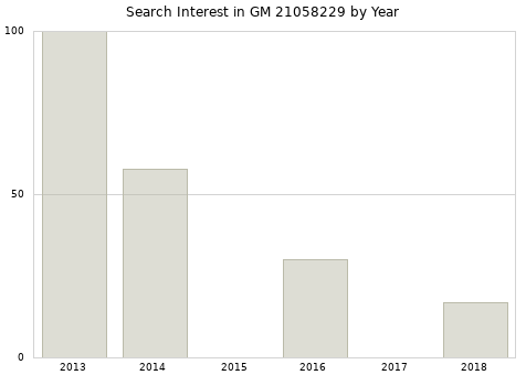 Annual search interest in GM 21058229 part.