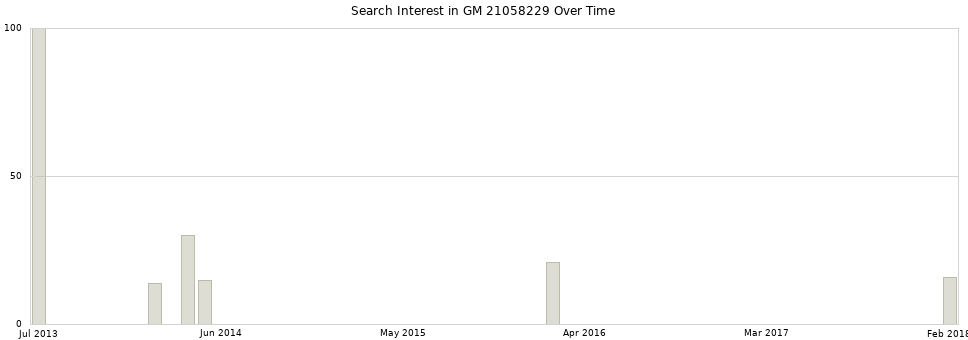 Search interest in GM 21058229 part aggregated by months over time.